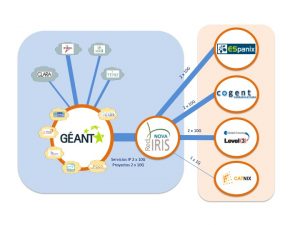 Figura interconexión de redes nacionales a través de GEANT y acceso de RECETGA a través de RedIris.