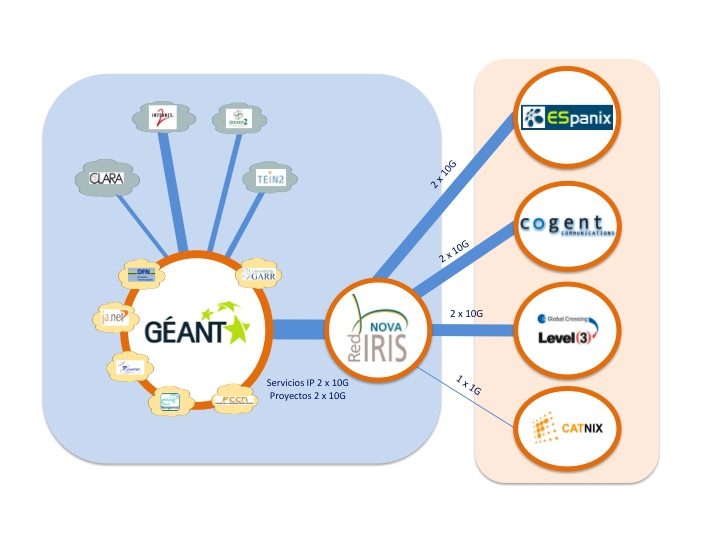 Figure shows interconnection of national networks through GEANT and RECETGA access through RedIris.