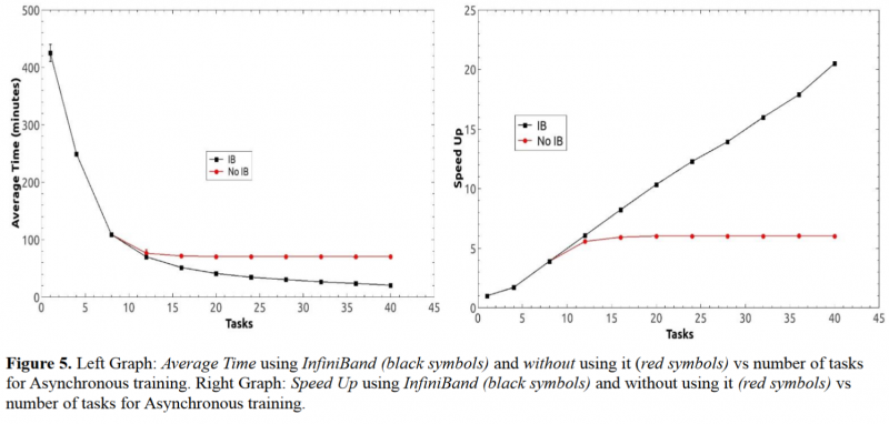 Machine learning infiniband