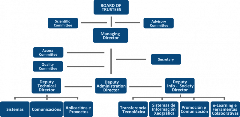 CESGA Organization chart